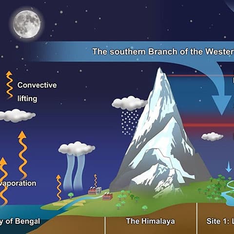 How winds above Tibet quietly replenish water for nearly 2B people